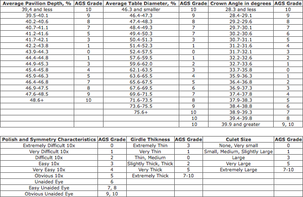 AGS Round Cut Proportions Charts AGS Round Cut Proportions Charts