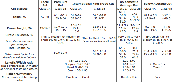 Pear, Heart, Oval, Marquise Cut Proportions Charts Pear, Heart, Oval, Marquise Cut Proportions Charts