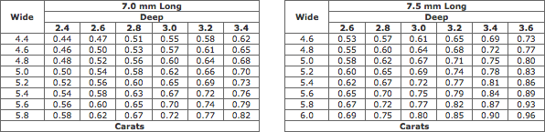 Estimated Weights Of Pearshaped Diamonds (7.0-7.5 mm Long)