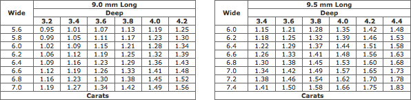 Estimated Weights Of Pearshaped Diamonds (9.0-9.5 mm Long)