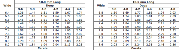 Estimated Weights Of Pearshaped Diamonds (10.0-10.5 mm Long)
