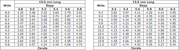 Estimated Weights Of Pearshaped Diamonds (13.0-13.5 mm Long)